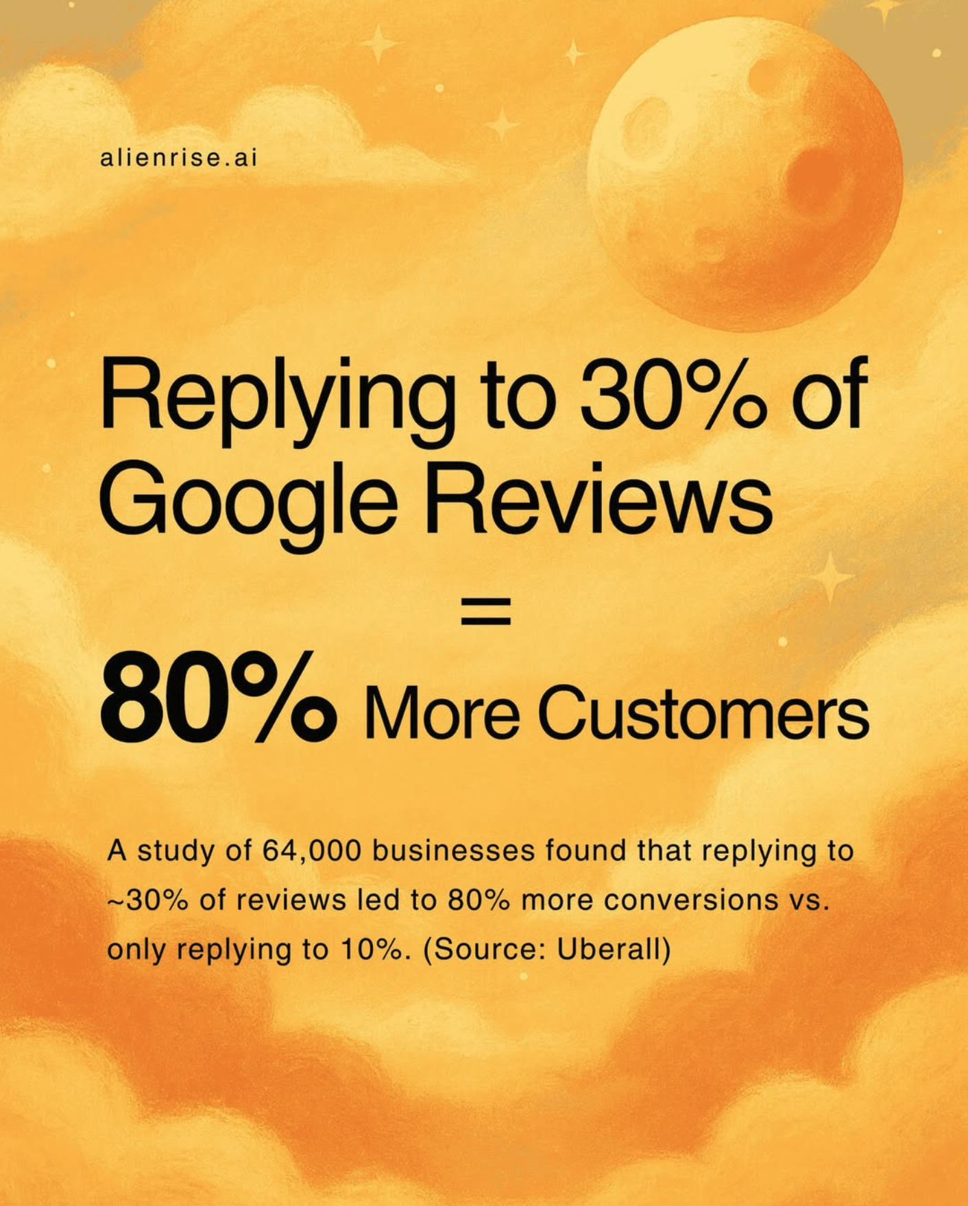Replying to 30% of Google Reviews equals 80% more customers